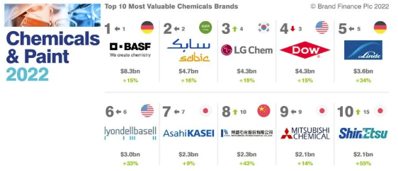 2022全球化學(xué)品牌價(jià)值25強(qiáng)和涂料品牌價(jià)值10強(qiáng) 涂料在線,coatingol.com