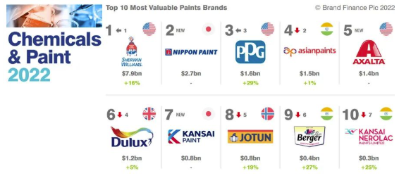 2022全球化學(xué)品牌價(jià)值25強(qiáng)和涂料品牌價(jià)值10強(qiáng) 涂料在線,coatingol.com