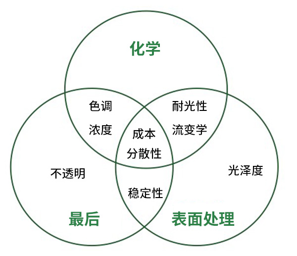 顏料制造的步驟及其對涂料性能的影響.jpg 顏料制造的步驟及其對涂料性能的影響.jpg